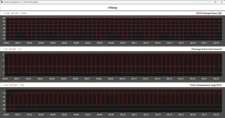 Mesures du processeur pendant la boucle Cinebench R15
