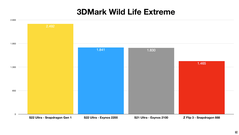 Galaxy S22 Ultra - 3DMark Wild Life Extreme - Comparaison entre Exynos 2200 et Snapdragon 8 Gen 1. (Source : Erdi Özüağ sur YouTube)