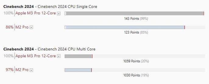 Applem2 Pro vs M3 Pro dans Cinebench R24 (Image source : Own)