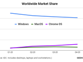 Chrome OS a dépassé MacOS pour la première fois en 2020. (Source : IDC via GeekWire)