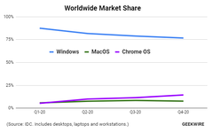 Chrome OS a dépassé MacOS pour la première fois en 2020. (Source : IDC via GeekWire)