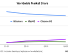 Chrome OS a dépassé MacOS pour la première fois en 2020. (Source : IDC via GeekWire)