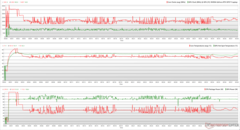 Horloges, températures et variations de puissance du CPU/GPU pendant le stress Prime95 + FurMark