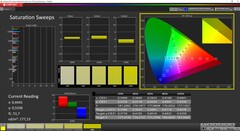 Saturation CalMAN calibrée (espace couleur cible DCI-P3)