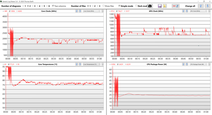 Test de stress sur les données du CPU et du GPU