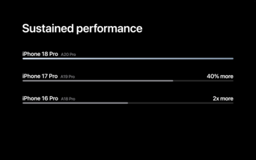 Performances de l'Apple A20 Pro