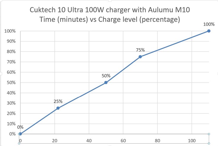 Rechargeable à l'aide d'un chargeur USB Cuktech 10 Ultra.