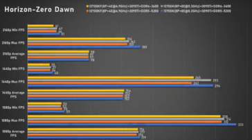 Intel Core i7-13700K Horizon Zero Dawn (image via Bilibili)