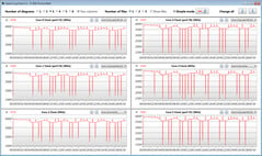 Lenovo IdeaPad 5 14ARE05 - Fréquence du processeur pendant le test CB15 en boucle (Performances élevées).
