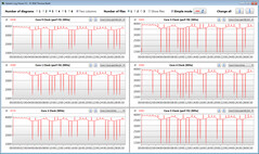 Lenovo IdeaPad 5 14ARE05 - Fréquence du processeur pendant le test CB15 en boucle (Performances élevées).