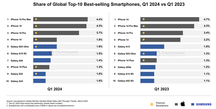 Apple et Samsung dominent la liste des smartphones les plus vendus. (Image : Counterpoint Research)