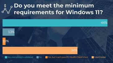 Les utilisateurs de Windows donnent leur avis sur la mise à jour imminente de l'OS. (Source : WindowsReport)