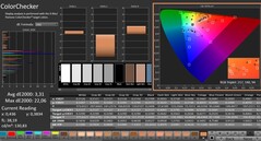 Calman : ColorChecker (calibré)