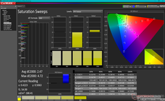 Balayages de saturation avant calibration (vs DCI-P3)