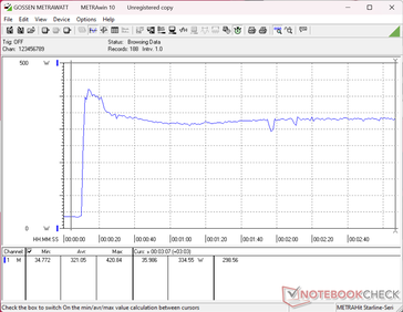 Test de charge Prime95+FurMark lancé à 10s. La consommation atteignait alors un pic de 421 W avec le volumineux (~21 x 9 x 3.2 cm) adaptateur secteur de 460 W