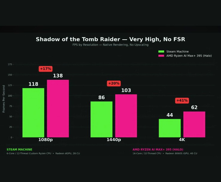 Comparaison des performances entre la Steam Machine et l'AMD Ryzen AI Max+ 395 dans « Shadow of the Tomb Raider »