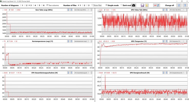 Test de stress sur les données du CPU/GPU