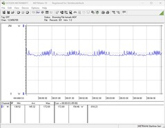 Consommation d'énergie du système de test pendant le jeu (The Witcher 3, 1080p ; Preset : Ultra)