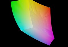 Aorus Master 18 vs DCI-P3