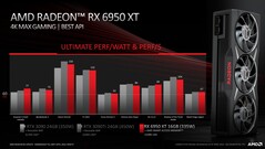 AMD Radeon RX 6950 XT contre Nvidia GeForce RTX 3090 et RTX 3090 Ti. (Source : AMD)