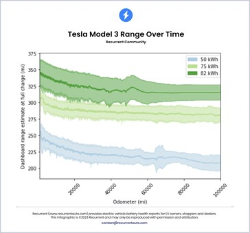 Perte d'autonomie de la batterie de la Tesla Model 3 au fil du temps