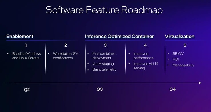 La feuille de route d'Intel pour le support logiciel d'Arc Pro est certainement la bienvenue, mais le support complet d'ici la fin de l'année est-il assez rapide pour échapper au gorille de 400 livres, vêtu de cuir, dans la pièce ?