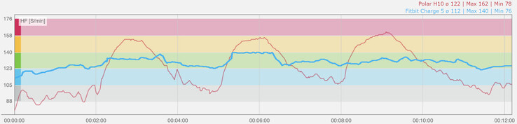 Diagramme de la fréquence cardiaque pendant un entraînement par intervalles. Bleu : Capteur PPG Fitbit Charge 5, rouge : Capteur de fréquence cardiaque Polar H10