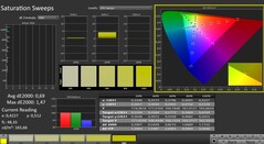 CalMAN : saturation des couleurs (calibrée)