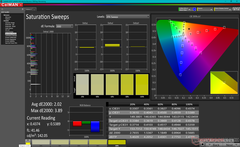 Balayages de saturation (vs. DCI-P3)