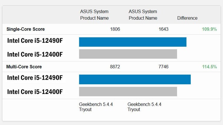 Intel Core i5-12490F contre le Core i5-12400F. (Image source : Geekbench via Tom's Hardware)