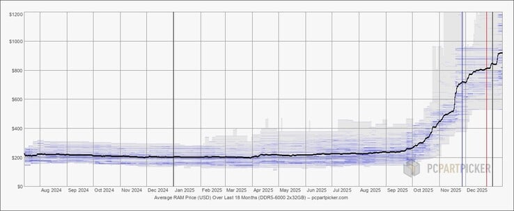 Les prix des mémoires DDR5 sont montés en flèche ces derniers mois. (Source de l'image : PCPartPicker)