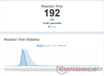 Temps de réaction moyen