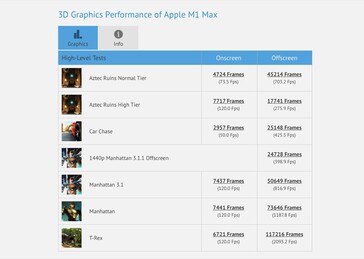 Apple Entrée du M1 Max dans GFXBench. (Source : GFXBench)