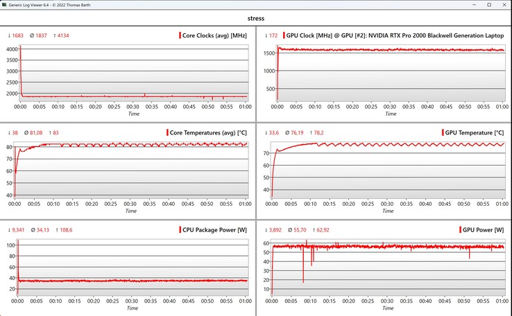 Test de stress des données CPU/GPU
