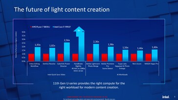 Core i7-1195G7 vs. Ryzen 7 5800U - Création de contenu. (Source : Intel)