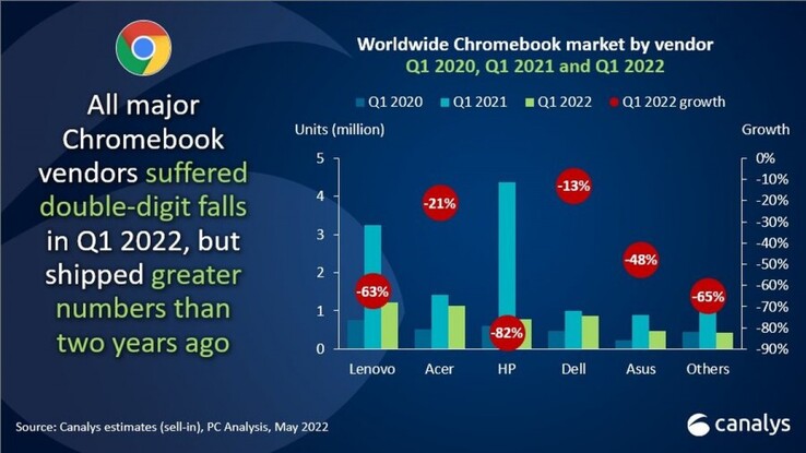 Plus de statistiques d'un nouveau rapport sur le marché des PC. (Source : Canalys)