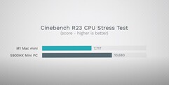 Cinebench R23. (Image source : Max Tech)