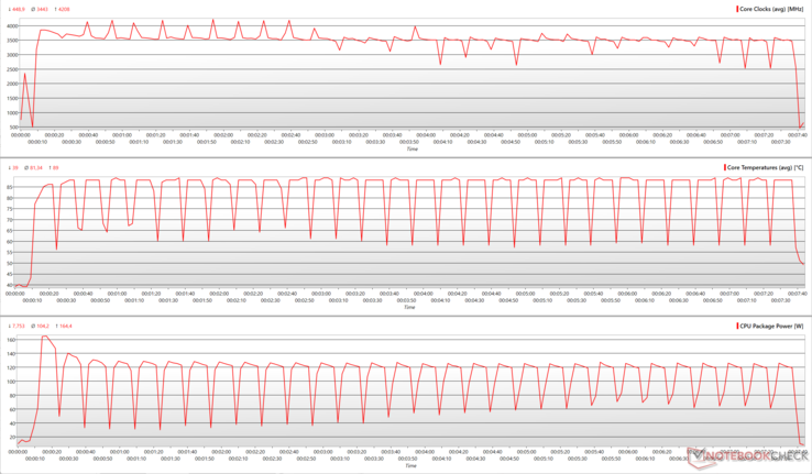 Horloges des CPU, températures des cœurs et puissances des boîtiers pendant une boucle de Cinebench R15 en mode Performance Extrême