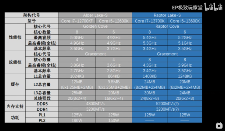 Spécifications des Intel Core i5-13600K et Core i7-13700K (image via Bilibili)