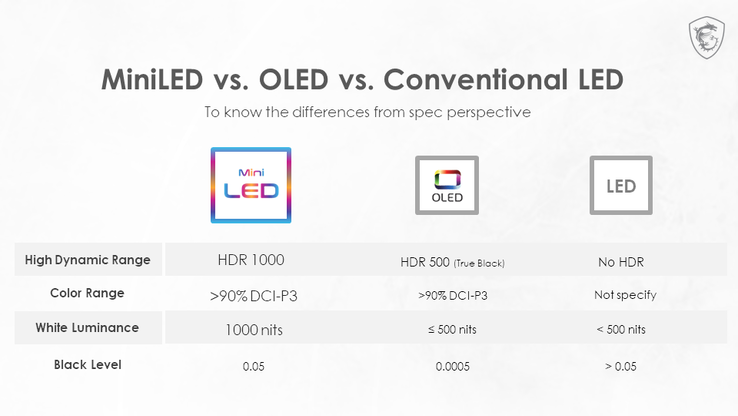 Comparaison entre Mini-LED, OLED et LED conventionnel. (Source: MSI)