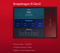 Un prétendu score Geekbench du Snapdragon 8 Gen 3 a fait surface en ligne (image via Qualcomm)