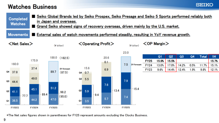 (Source de l'image : Seiko)