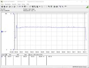 Consommation de notre système de test en jouant à The Witcher 3 en Ultra.