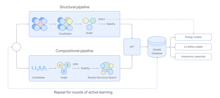 Répétez l'opération pour des cycles d'apprentissage actif (Image : DeepMind Google)
