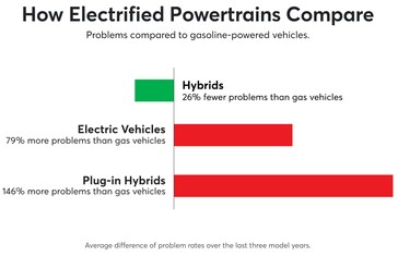 Notes de fiabilité des VE vs hybrides vs PHEV (graphique : CR)