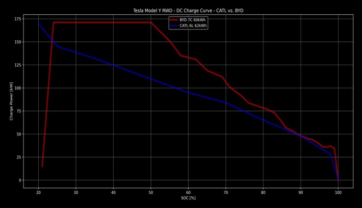 Courbe de charge BYD vs CATL Model Y (image : eivissa/TFF Forum)