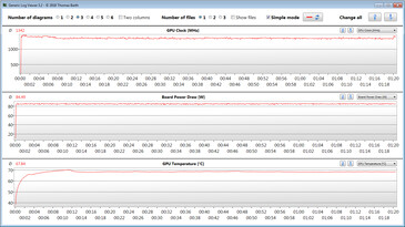 Mesures du GPU pendant notre test The Witcher 3