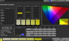 Saturation des couleurs