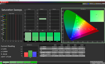 Saturation des couleurs (mode couleur standard, espace couleur cible : DCI-P3)