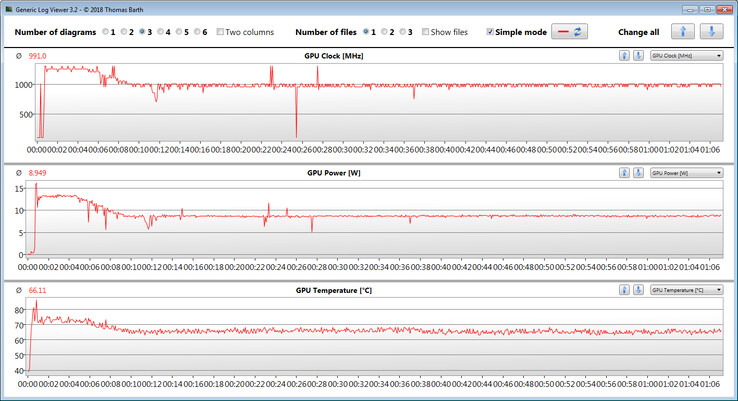 Les horloges du GPU pendant le test de jeu avec The Witcher 3